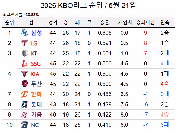 요동치는 오늘자 KBO 리그 순위표 - 인벤 인기글 이미지 1 - 밈카세