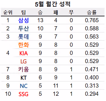 요동치는 오늘자 KBO 리그 순위표 - 인벤 인기글 이미지 2 - 밈카세