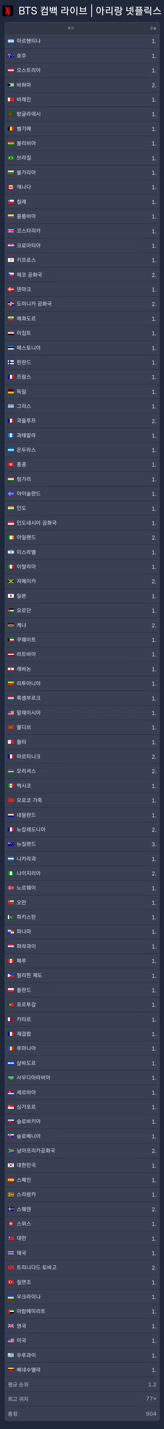넷플릭스 방탄소년단 컴백쇼 진입순위 - 총 77개국 1위 (패트롤) 2