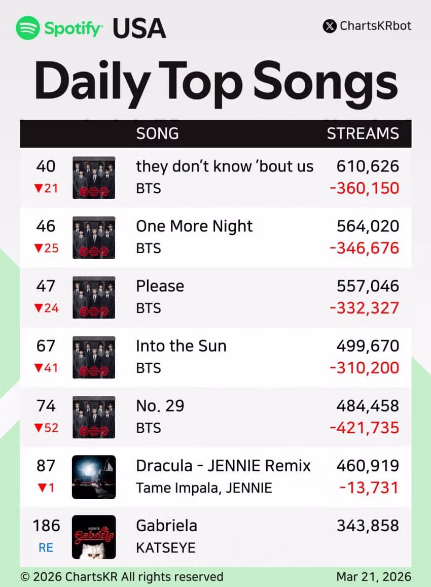 오늘자 미국 스포티파이 2