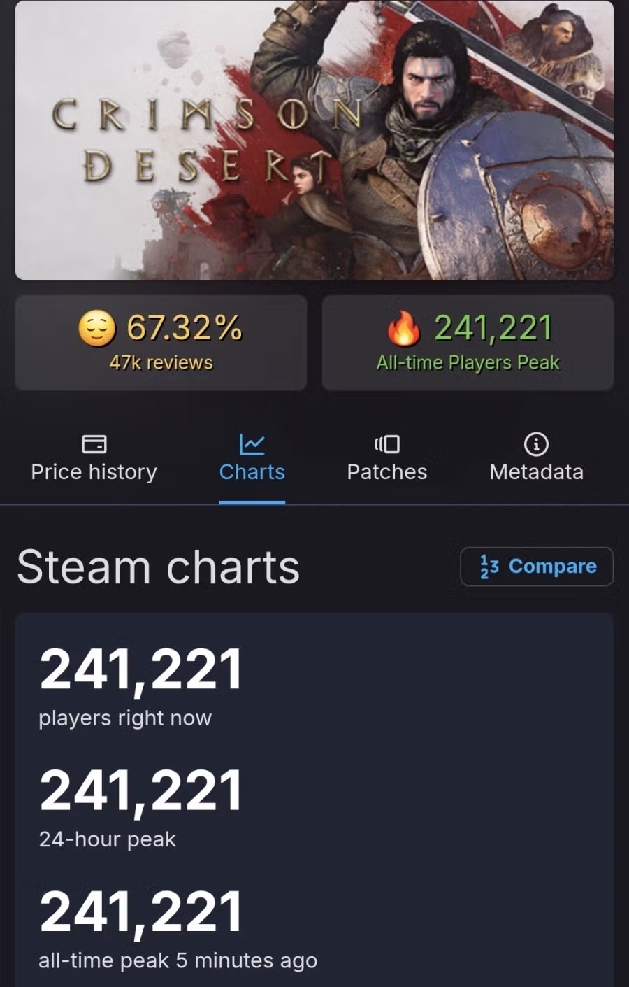 붉은사막) 숏츠형 게임 동접자 근황 2