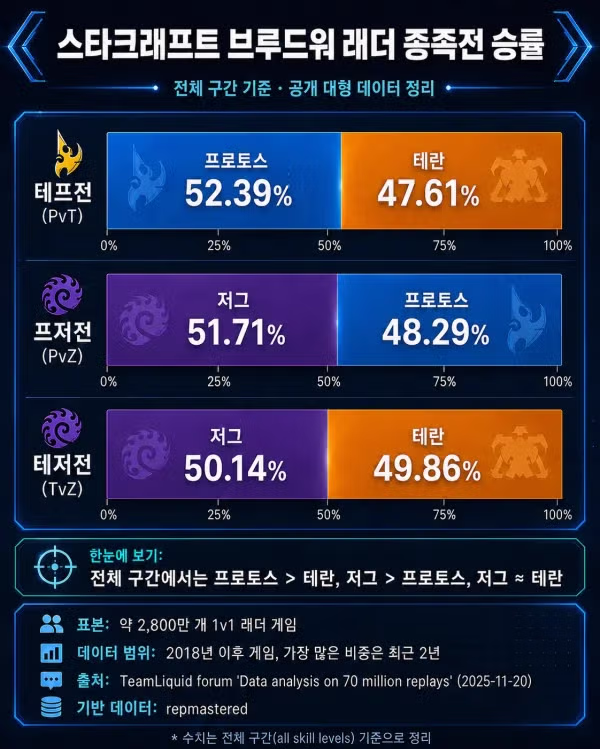의외로 충격적인 스타크래프트 밸런스 현황 - 인벤 인기글 이미지 1 - 밈카세