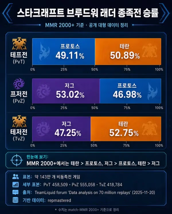 의외로 충격적인 스타크래프트 밸런스 현황 - 인벤 인기글 이미지 2 - 밈카세