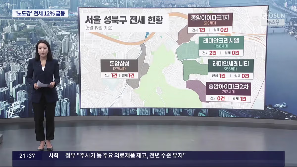 5.9 대책 이후 노도강 지역 전세가 폭등 현황 - 더쿠 인기글 이미지 2 - 밈카세