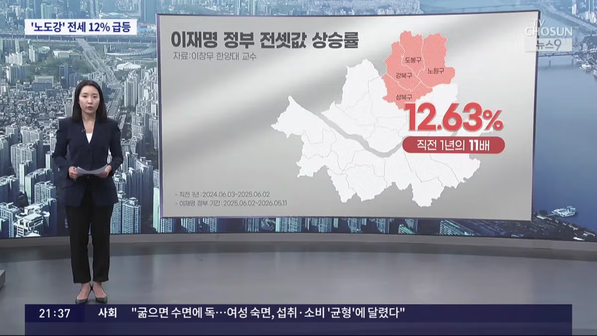 5.9 대책 이후 노도강 지역 전세가 폭등 현황 - 더쿠 인기글 이미지 5 - 밈카세