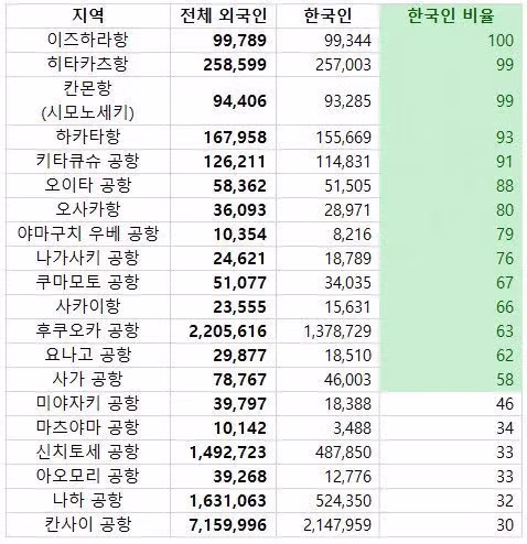 한국인 관광객 없으면 운영 힘든 일본 소도시 공항들 - MLB파크 인기글 이미지 1 - 밈카세