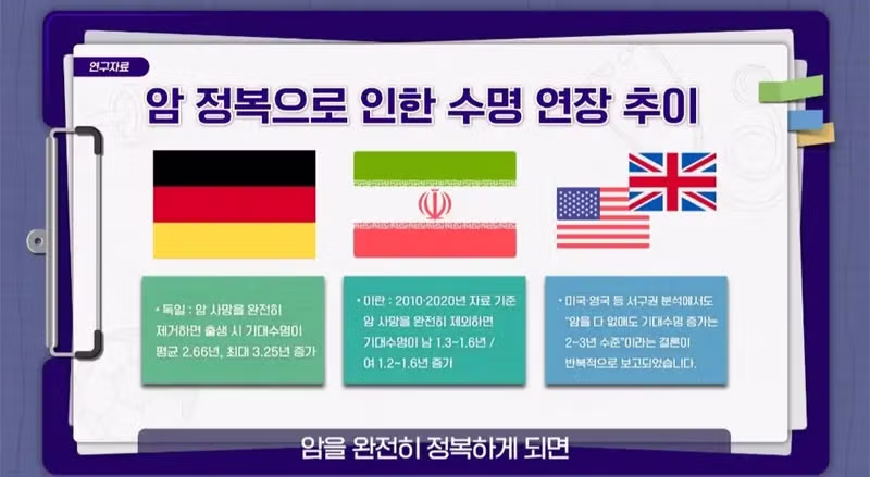 인류가 암을 완전 정복한다면 예상되는 기대 수명 - 인스티즈 인기글 이미지 9 - 밈카세