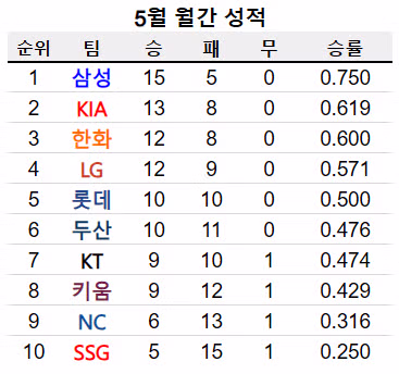 시즌 1/3이 지난 KBO 리그 현재 순위 - 인벤 인기글 이미지 2 - 밈카세