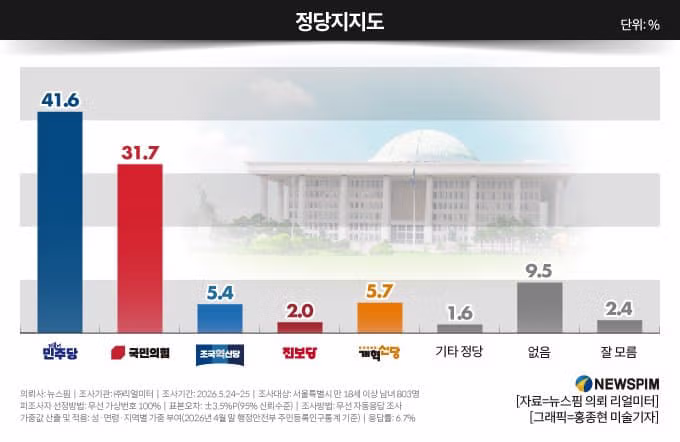 리얼미터 서울시장 지지도 조사 결과 - 디시인사이드 인기글 이미지 2 - 밈카세