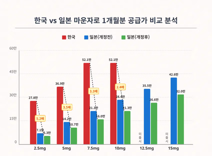 마운자로 사용 및 유통에 대한 강력한 단속 예방 - 클리앙 인기글 이미지 2 - 밈카세
