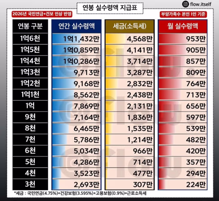 2026년 연봉별 예상 실수령액 정보 - SLR클럽 인기글 이미지 2 - 밈카세