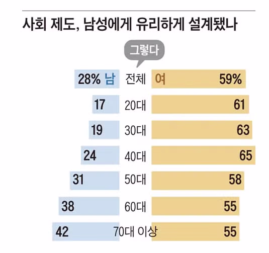 여성 59%가 남성에게 더 유리한 사회라고 인식 - 개드립 인기글 이미지 2 - 밈카세
