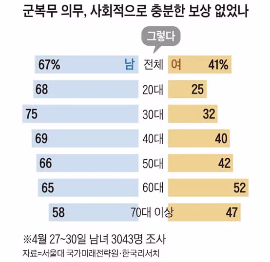 여성 59%가 남성에게 더 유리한 사회라고 인식 - 개드립 인기글 이미지 3 - 밈카세
