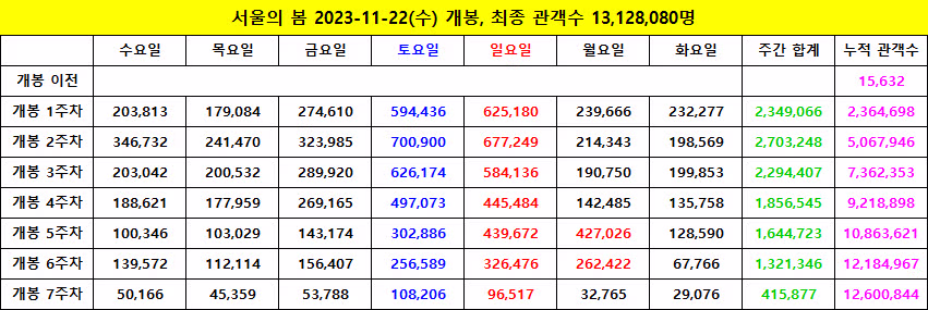 왕과 사는 남자, 최초로 7주 연속 주간 관객수 100만 돌파 2