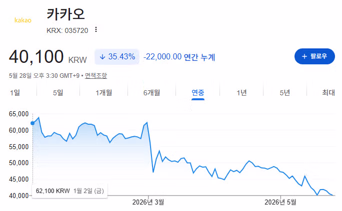 카카오 창사 이후 첫 파업 돌입 - MLB파크 인기글 이미지 2 - 밈카세