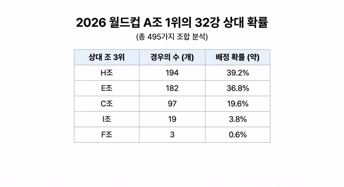 월드컵 32강 진출 시 예상 상대팀 분석 - 인벤 인기글 이미지 3 - 밈카세