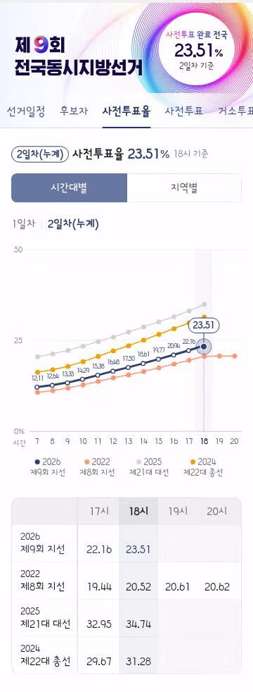 사전투표 인증과 전국 투표율 현황 - 클리앙 인기글 이미지 2 - 밈카세