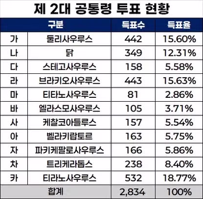 제2대 공통령 선거 결과 발표 - 더쿠 인기글 이미지 2 - 밈카세
