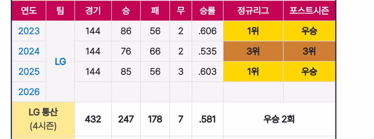 LG 트윈스 역사상 최고의 감독으로 꼽히는 인물 - 인벤 인기글 이미지 2 - 밈카세