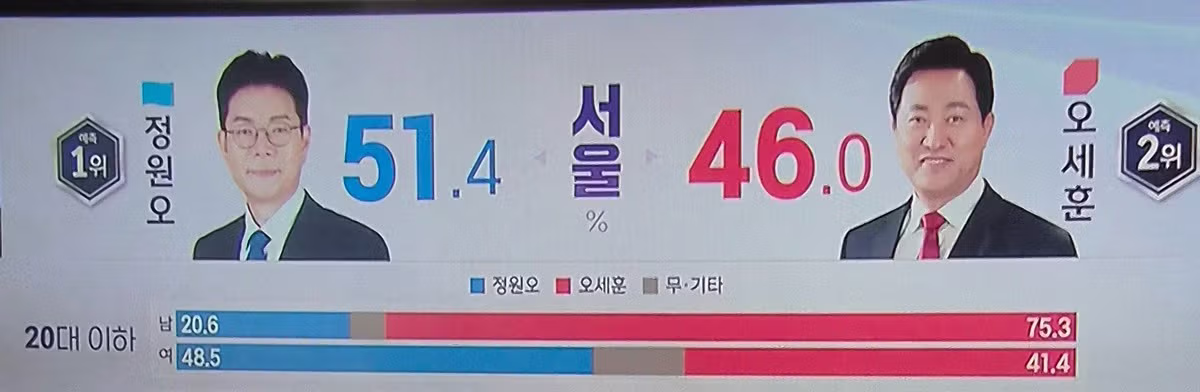 서울시장 출구조사 결과에 반응 폭발한 20대 남성들 - 클리앙 인기글 이미지 2 - 밈카세