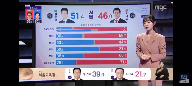 지역별 세대 및 성별 출구조사 결과 - 클리앙 인기글 이미지 2 - 밈카세