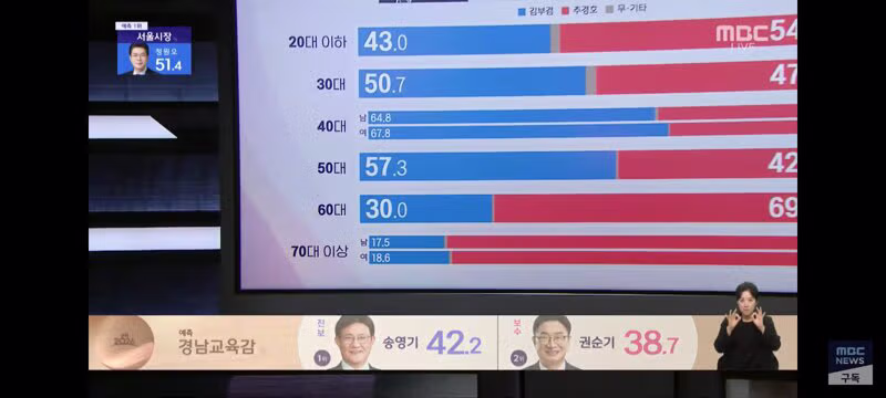 지역별 세대 및 성별 출구조사 결과 - 클리앙 인기글 이미지 4 - 밈카세