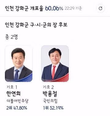 안동시장 강화군수 옹진군수 계양을 개표 현황 - 클리앙 인기글 이미지 4 - 밈카세