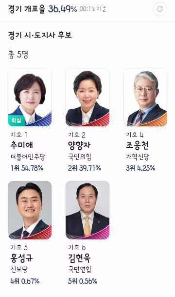 실시간 당선 확실 후보자 명단 - 클리앙 인기글 이미지 4 - 밈카세