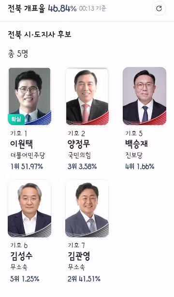 실시간 당선 확실 후보자 명단 - 클리앙 인기글 이미지 5 - 밈카세