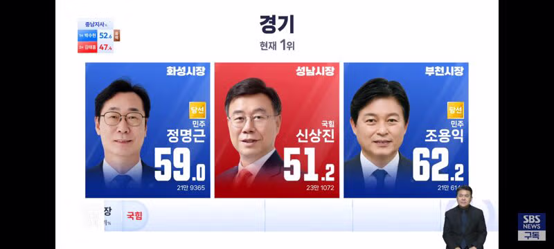 경기도 및 인천광역시 기초단체장 개표 현황 - 클리앙 인기글 이미지 6 - 밈카세