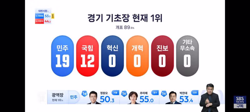 경기도 및 인천광역시 기초단체장 개표 현황 - 클리앙 인기글 이미지 11 - 밈카세