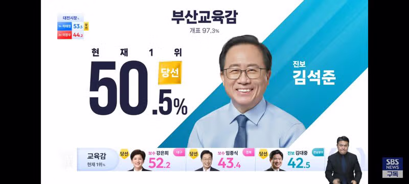 거의 마무리 단계인 교육감 선거 개표 현황 - 클리앙 인기글 이미지 4 - 밈카세