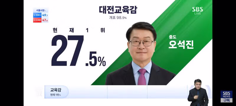 거의 마무리 단계인 교육감 선거 개표 현황 - 클리앙 인기글 이미지 6 - 밈카세