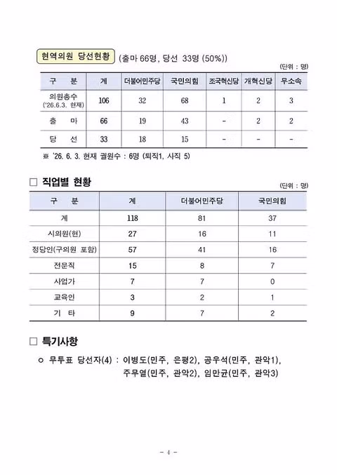 서울시의원 선거 결과 민주당 81석 국민의힘 37석 - 클리앙 인기글 이미지 2 - 밈카세