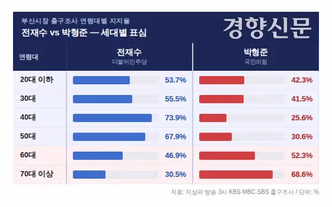 부산시장 선거 세대별 투표 결과 - 더쿠 인기글 이미지 1 - 밈카세