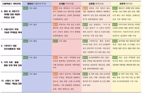 정원오 후보의 경실련 질문 답변 내용 - 인벤 인기글 이미지 2 - 밈카세