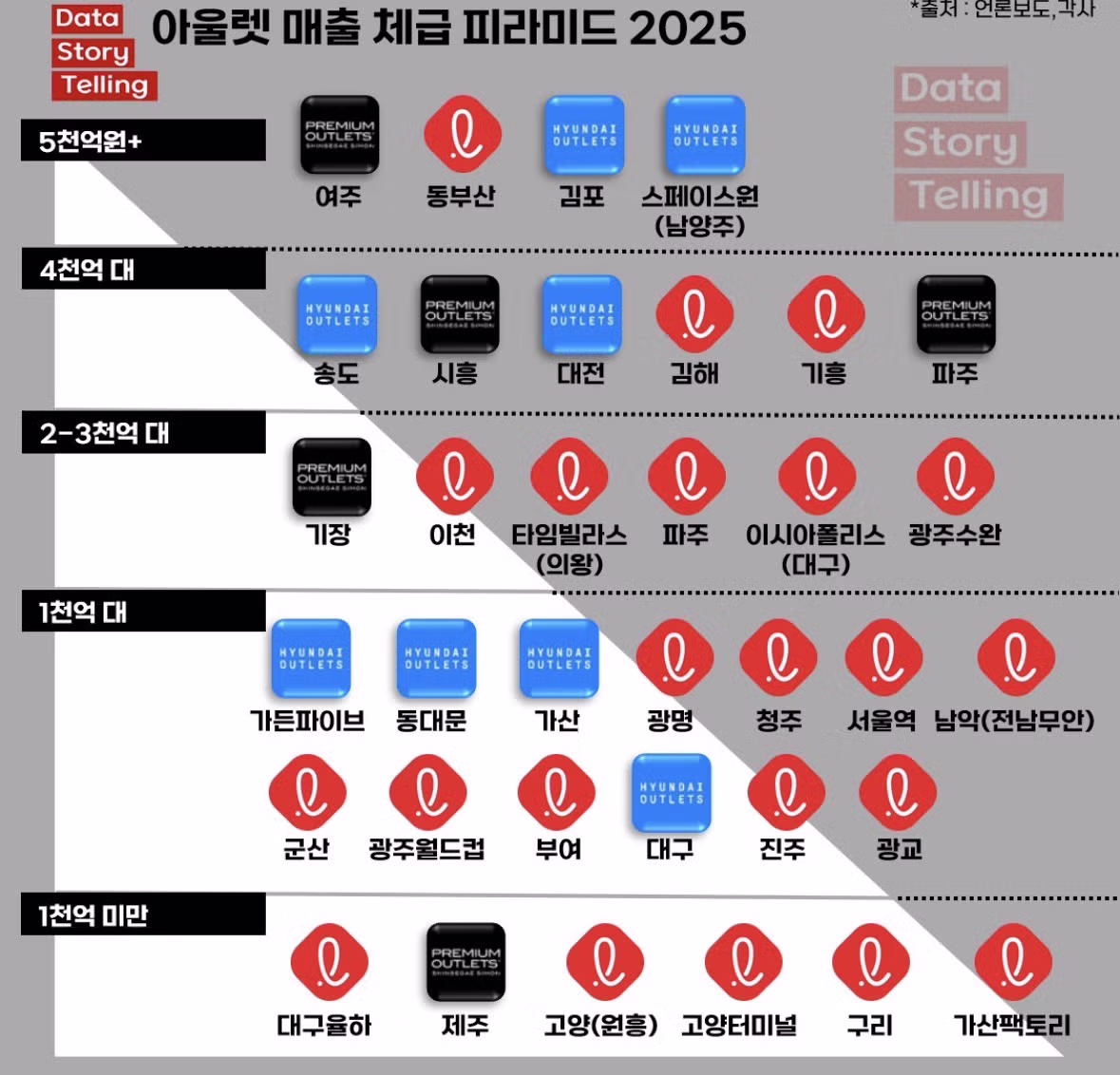 아울렛 매출 순위 경쟁 치열한 상황 - MLB파크 인기글 이미지 1 - 밈카세