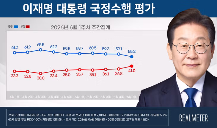 이재명 지지율 3주 연속 하락하며 55.2% 기록 - 클리앙 인기글 이미지 1 - 밈카세