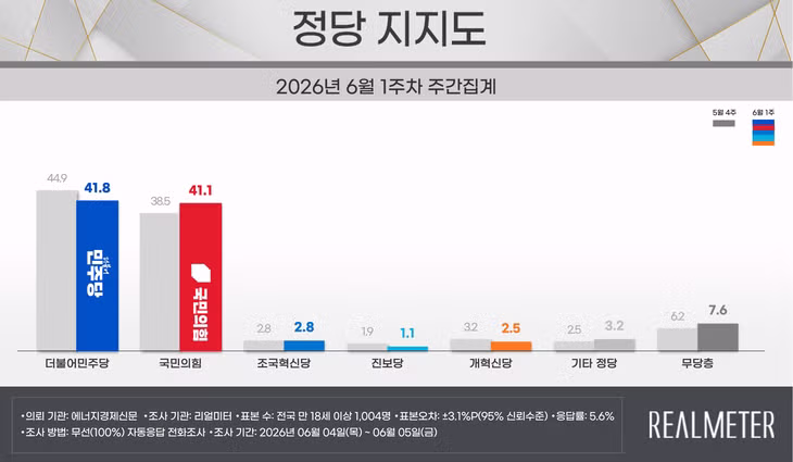 이재명 지지율 3주 연속 하락하며 55.2% 기록 - 클리앙 인기글 이미지 2 - 밈카세
