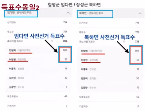 사전투표 득표수가 정확히 일치하는 지역들이 많다 - 더쿠 인기글 이미지 1 - 밈카세
