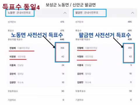 사전투표 득표수가 정확히 일치하는 지역들이 많다 - 더쿠 인기글 이미지 2 - 밈카세