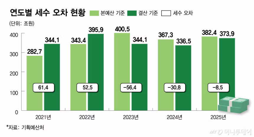 초과세수 활용한 미래대응기금 신설 추진 - 클리앙 인기글 이미지 1 - 밈카세