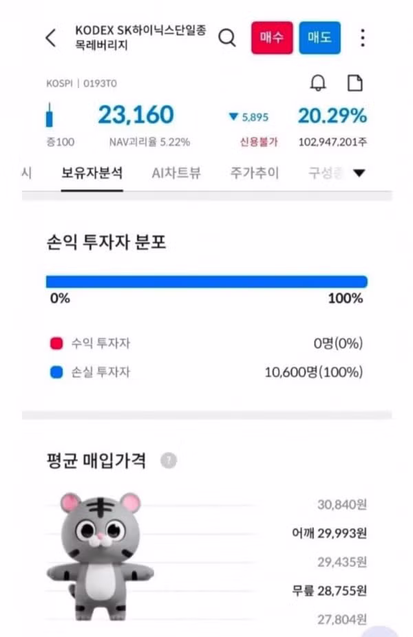 하이닉스 레버리지 투자자들의 뼈아픈 손실 상황 - FM코리아 인기글 이미지 1 - 밈카세