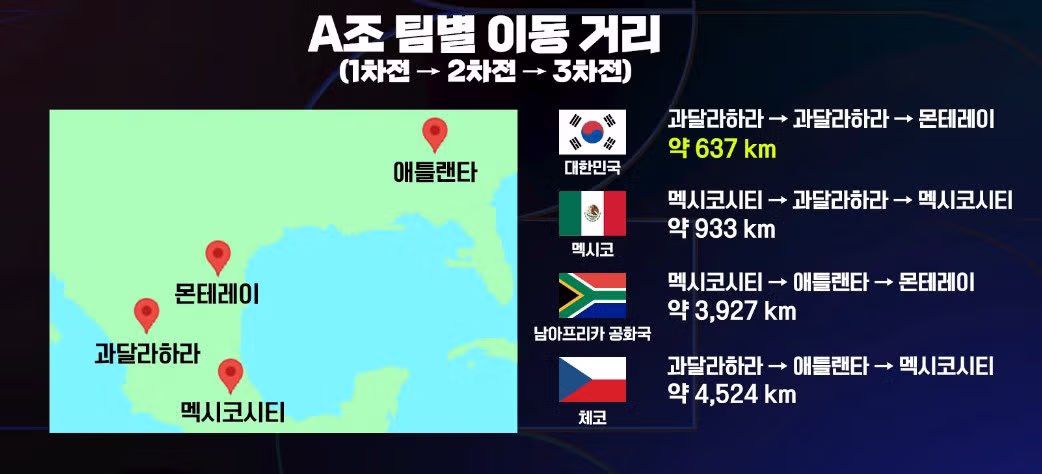 월드컵 A조의 어마어마한 이동 거리 - MLB파크 인기글 이미지 1 - 밈카세