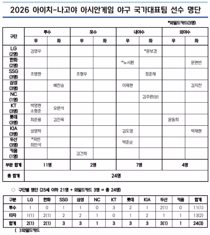나고야 아시안게임 야구 국가대표팀 명단 공개 - 클리앙 인기글 이미지 3 - 밈카세