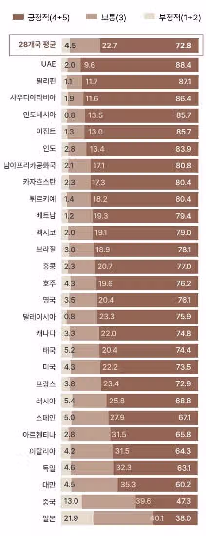한국을 선진국으로 보는 나라, 그렇지 않은 나라 2