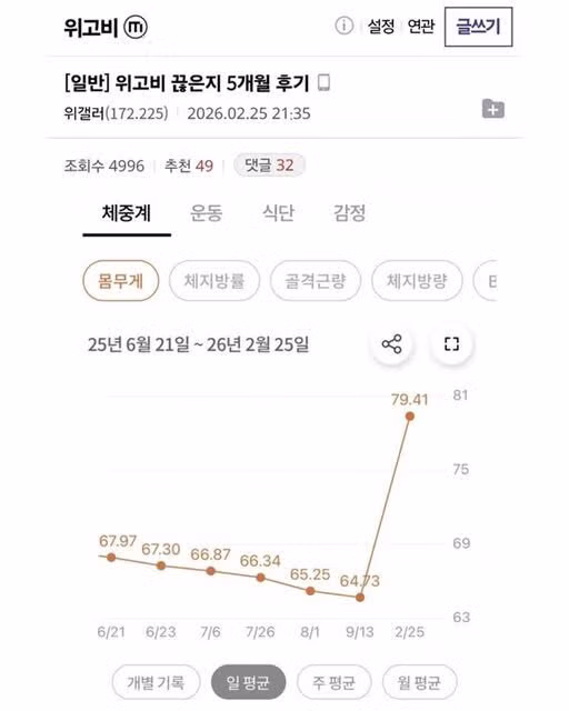 위고비 중단 5개월 후 몸무게 변화 후기 - 인스티즈 인기글 이미지 1 - 밈카세