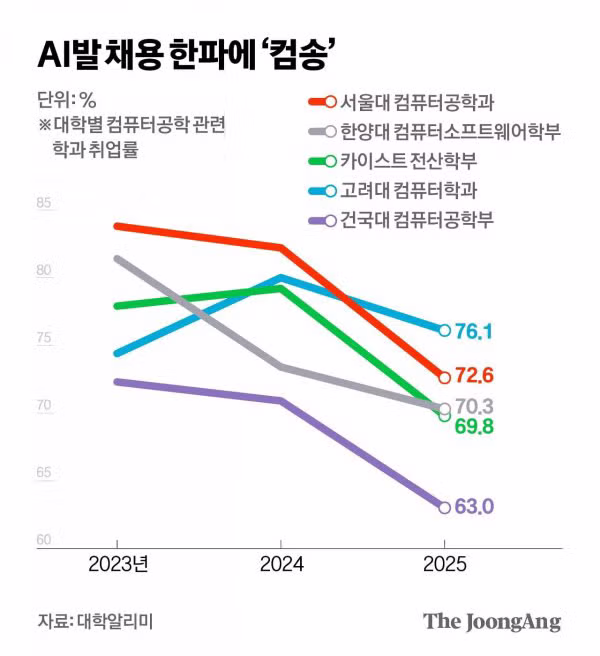 국내 명문대 컴퓨터공학과 취업률 현황 - 클리앙 인기글 이미지 1 - 밈카세