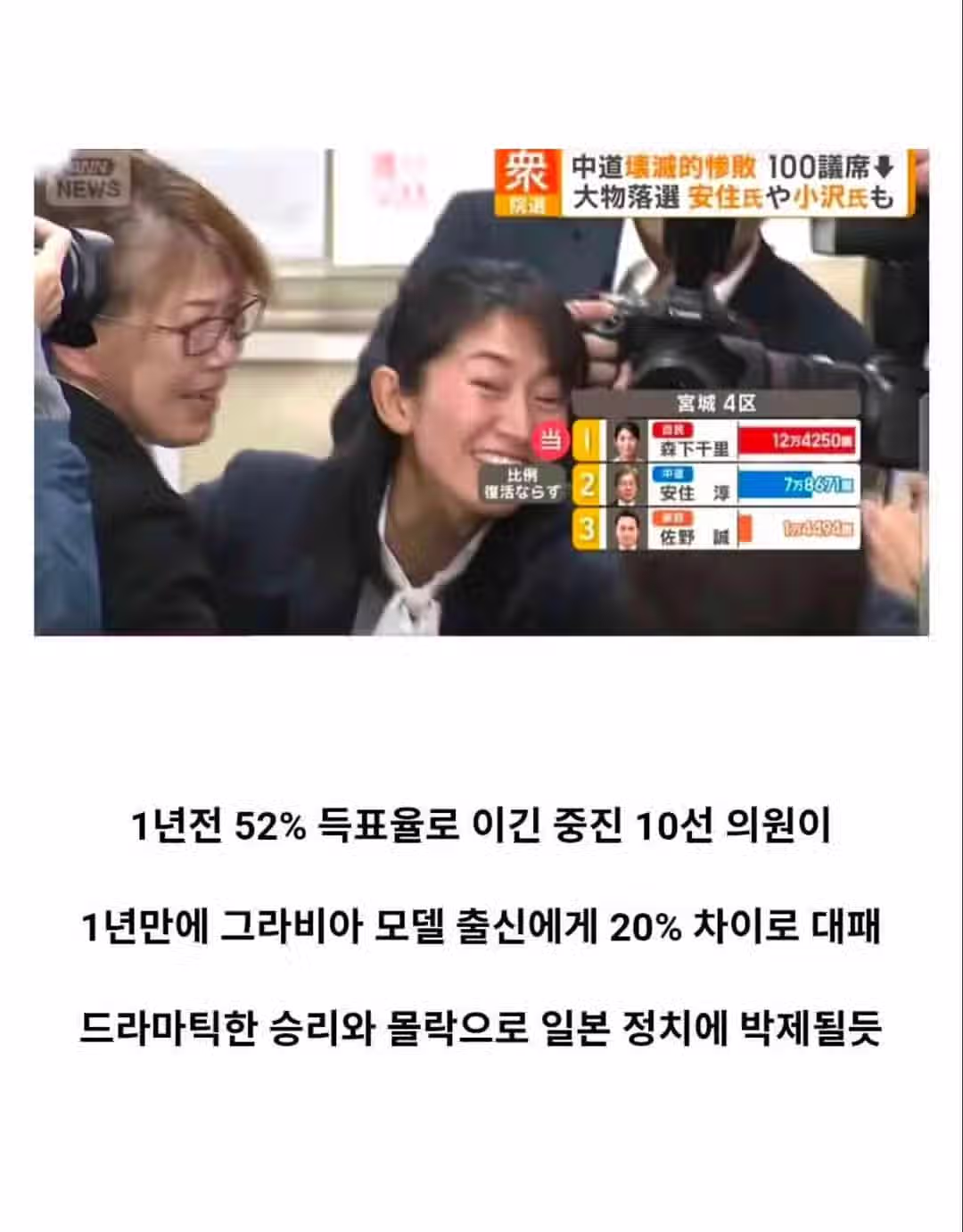 ㅇㅎ?) 10선 의원을 이긴 전직 그라비아 모델 8