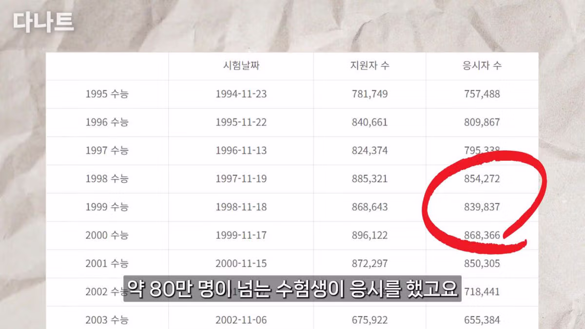 요즘 대학 진학이 훨씬 쉬워진 이유 - 디시인사이드 인기글 이미지 7 - 밈카세